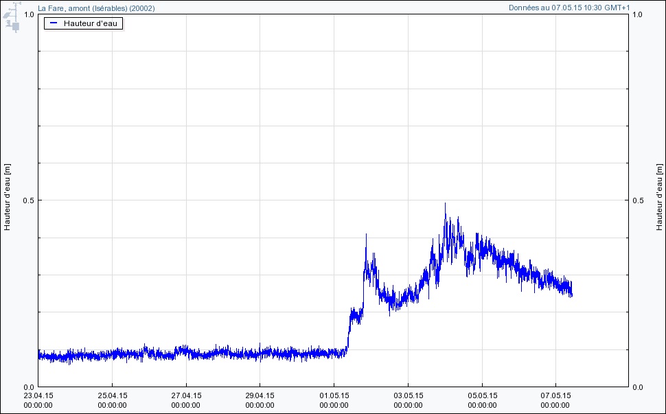 Evolution du niveau d'écoulement de la Fare